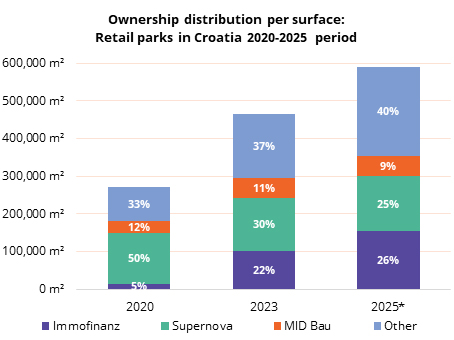 Ownership distribution per surface:Retail parks in Croatia 2020-2025 period
